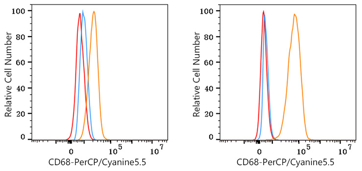 PerCP/Cyanine5.5 Rabbit anti-Mouse CD68 mAb