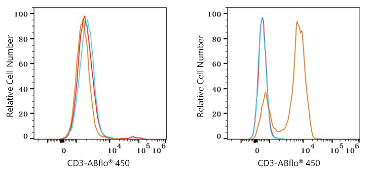 ABflo® 450 Rabbit anti-Human CD3 mAb