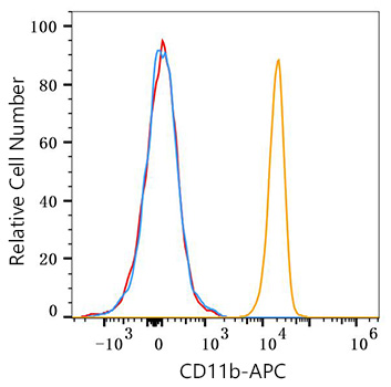 APC Mouse anti-Human CD11b mAb