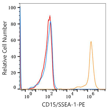 PE Mouse anti-Human CD15/SSEA-1 mAb