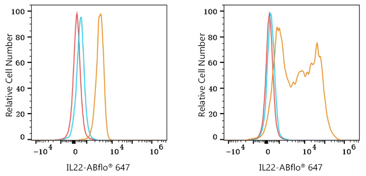 ABflo® 647 Rabbit anti-Mouse IL22 mAb