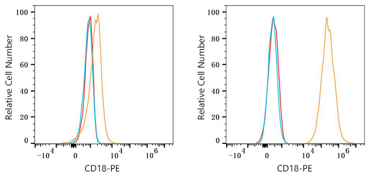 PE Rabbit anti-Human CD18 mAb