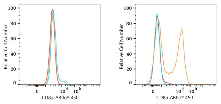 ABflo® 450 Rabbit anti-Human/Monkey CD8a mAb