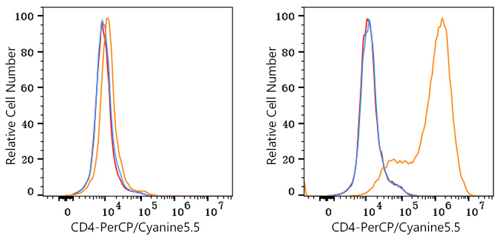 PerCP/Cyanine5.5 Rabbit anti-Mouse CD4 mAb