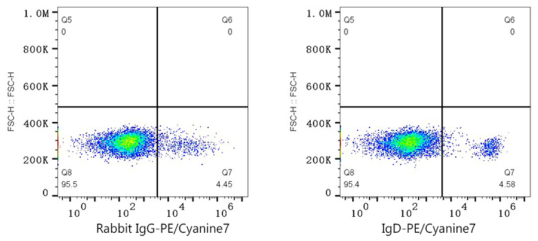 PE/Cyanine7 Rabbit anti-Human IgD mAb