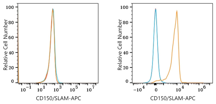 APC Rabbit anti-Mouse CD150/SLAM mAb