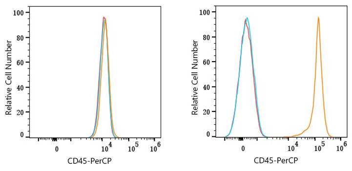 PerCP Rabbit anti-Mouse CD45 mAb