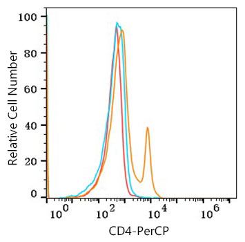 PerCP Rabbit anti-Mouse CD4 mAb