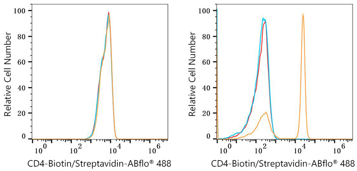 Biotin Rabbit anti-Human CD4 mAb