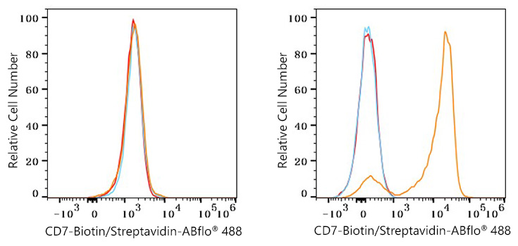 Biotin Rabbit anti-Human CD7 mAb