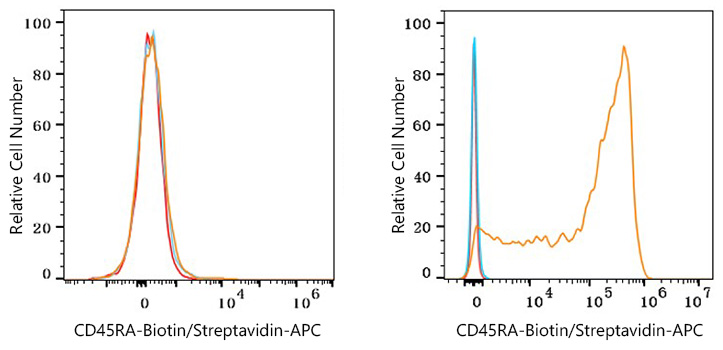 Biotin Rabbit anti-Human CD45RA mAb