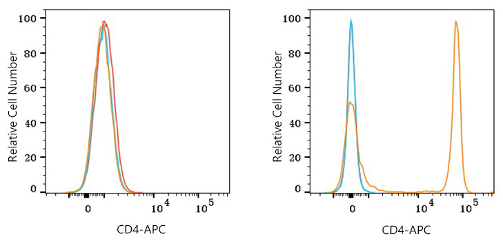 APC Rabbit anti-Human CD4 mAb