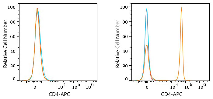 APC Rabbit anti-Human CD4 mAb