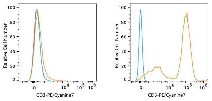 PE/Cyanine7 Rabbit anti-Human CD3 mAb