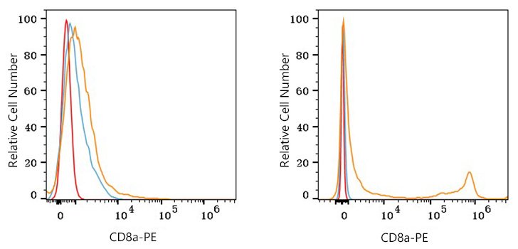 PE Rabbit anti-Human/Monkey CD8a mAb