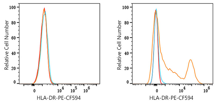 PE-CF594 Rabbit anti-Human HLA-DR mAb