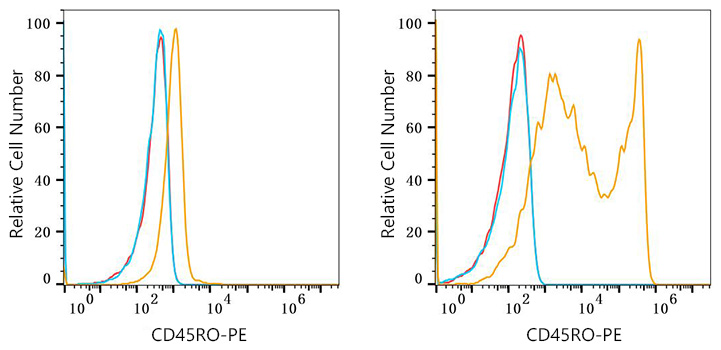 PE Mouse anti-Human CD45RO mAb