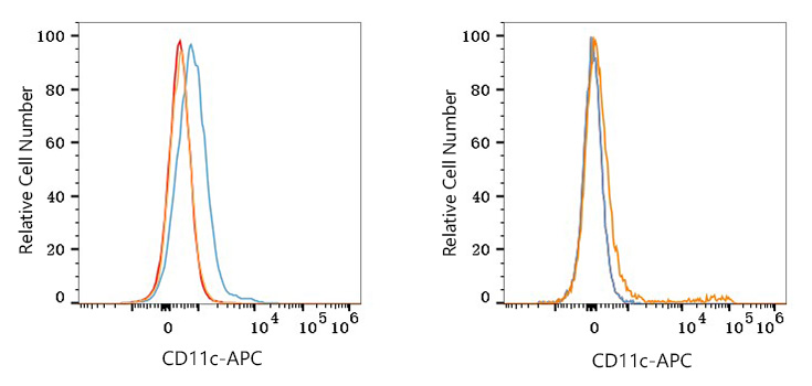 APC Anti-Mouse CD11c mAb