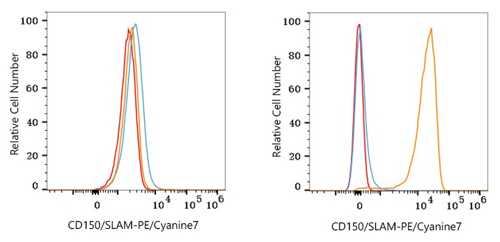 PE/Cyanine7 Rabbit anti-Mouse CD150/SLAM mAb