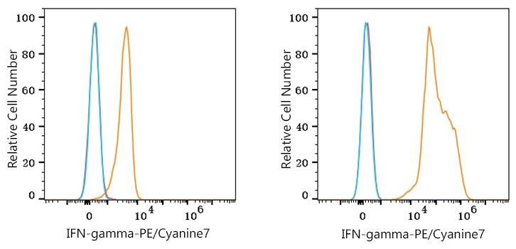 PE/Cyanine7 Rabbit anti-Human IFN-gamma mAb