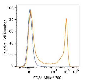 ABflo® 700 Rabbit anti-Human/Monkey CD8a mAb