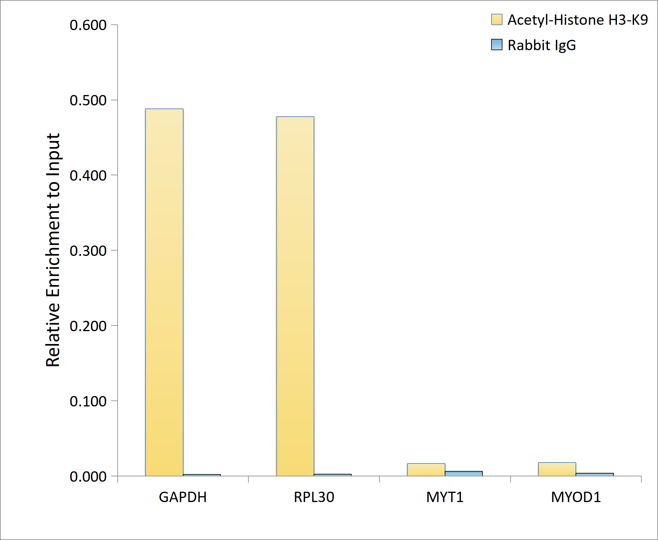 Acetyl-Histone H3-K9 Rabbit pAb