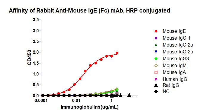 HRP conjugated Rabbit Anti-Mouse IgE (Fc) mAb