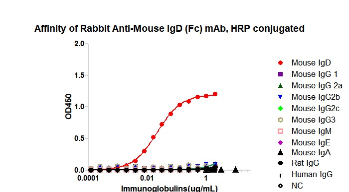 HRP conjugated Rabbit Anti-Mouse IgD (Fc) mAb