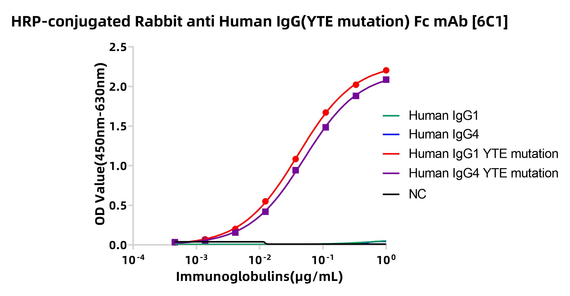 HRP-conjugated Rabbit anti Human IgG(YTE mutation) Fc mAb [6C1 ...