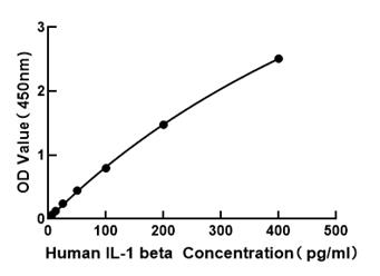 Human IL-1 beta ELISA Kit