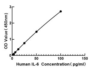 Human IL-6 ELISA Kit