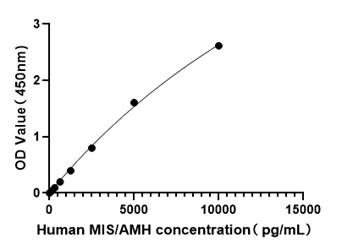 Human MIS/AMH ELISA Kit