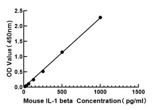 Mouse IL-1 beta ELISA Kit