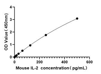 Mouse IL-2 ELISA Kit