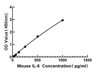 Mouse IL-6 ELISA Kit