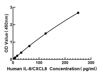 Human IL-8/CXCL8 ELISA Kit