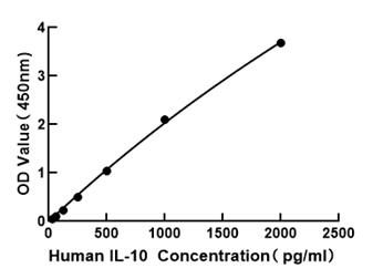 Human IL-10 ELISA Kit