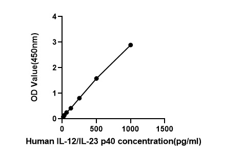 Human IL-12/IL-23 p40 ELISA Kit