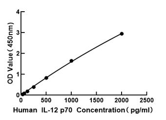 Human IL-12 p70 ELISA Kit