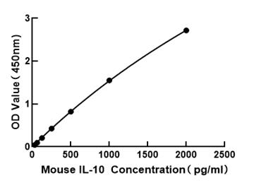 Mouse IL-10 ELISA Kit