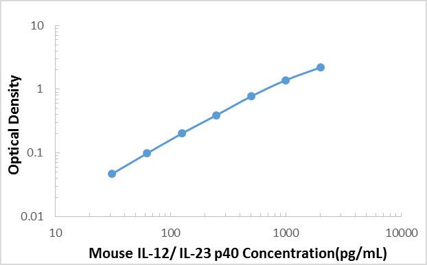 Mouse IL-12/IL-23 p40 ELISA Kit