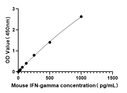 Mouse IFN-gamma ELISA Kit ( IFNG)