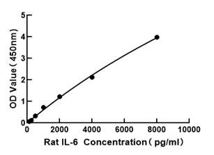 Rat IL-6 ELISA Kit