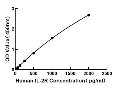 Human IL-2R ELISA Kit