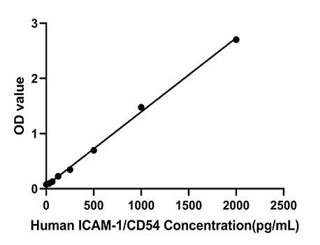 Human ICAM-1/CD54  ELISA Kit