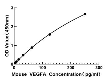 Mouse VEGFA ELISA Kit