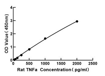 Rat TNF-alpha ELISA Kit