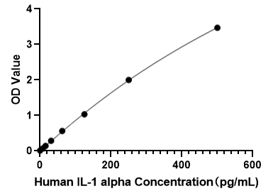 Human IL-1 alpha ELISA Kit