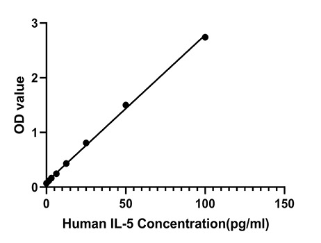 Human IL-5 ELISA Kit