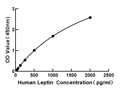 Human Leptin ELISA Kit 